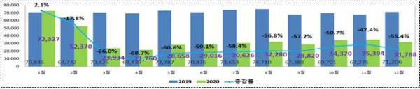 2020년 월별 항공교통량