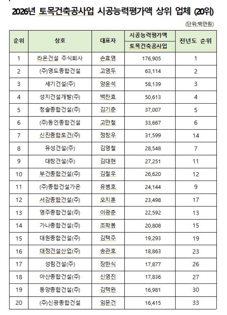 대한건설협회 제주도회 제공.