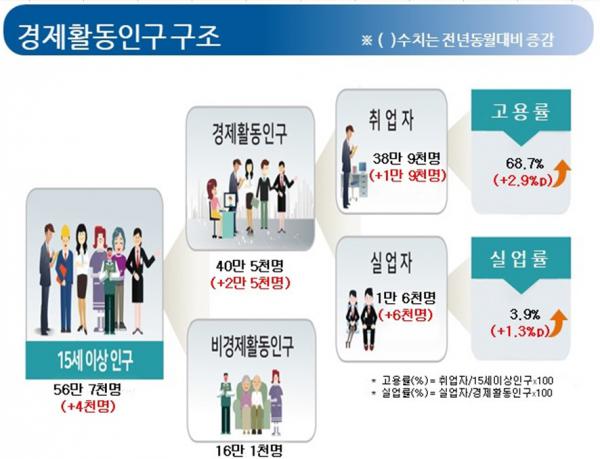 4월 제주도 고용동향.