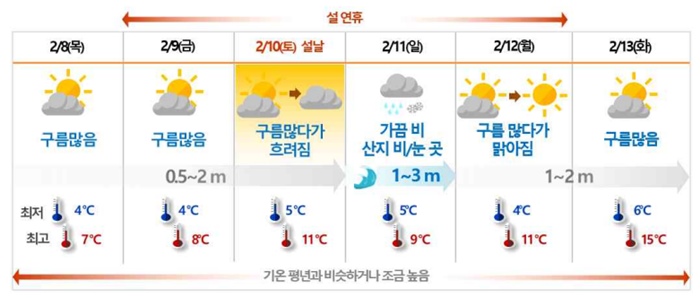 설 연휴 날씨 예상도.